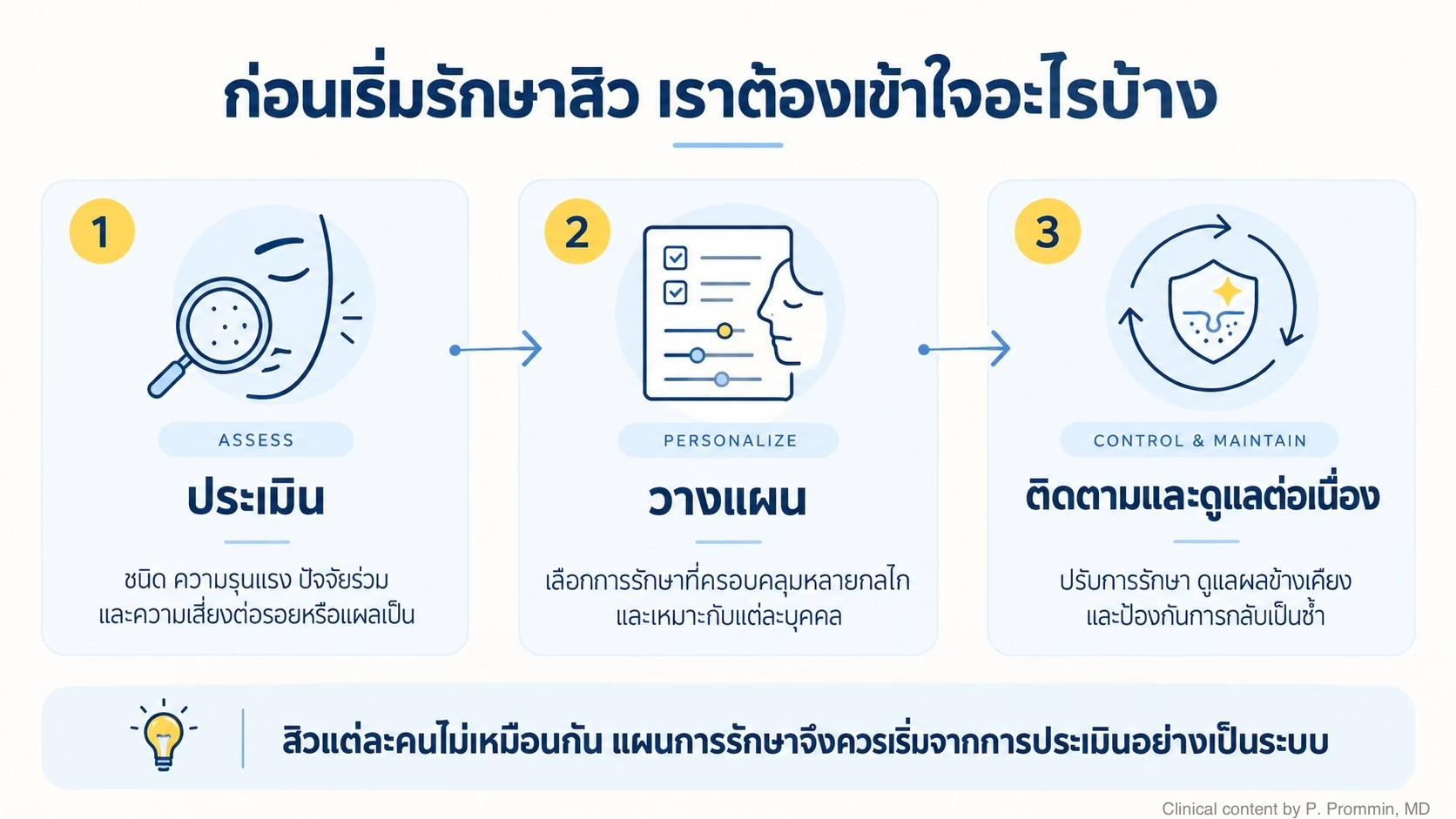 ทำความเข้าใจและรักษาสิวอย่างถูกวิธีครบทุกขั้นตอน